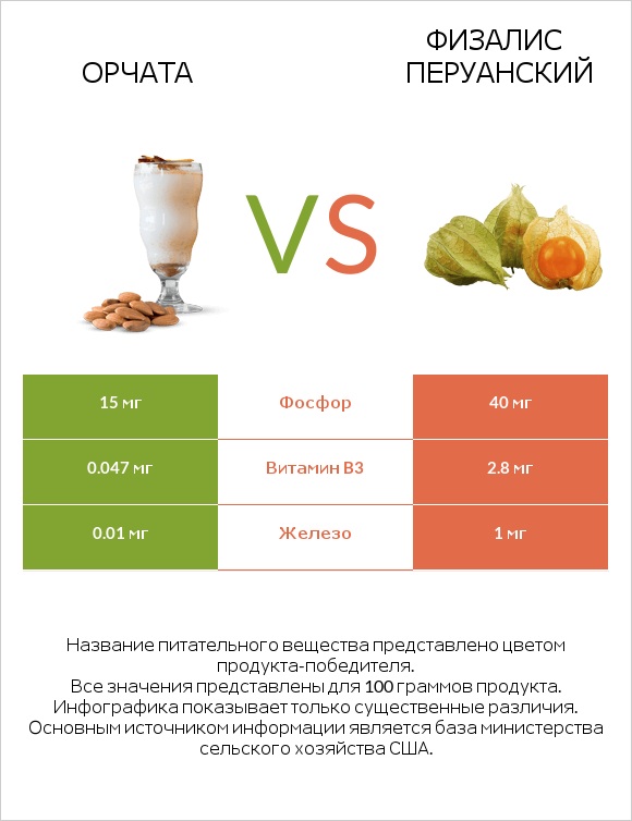Орчата vs Физалис перуанский infographic