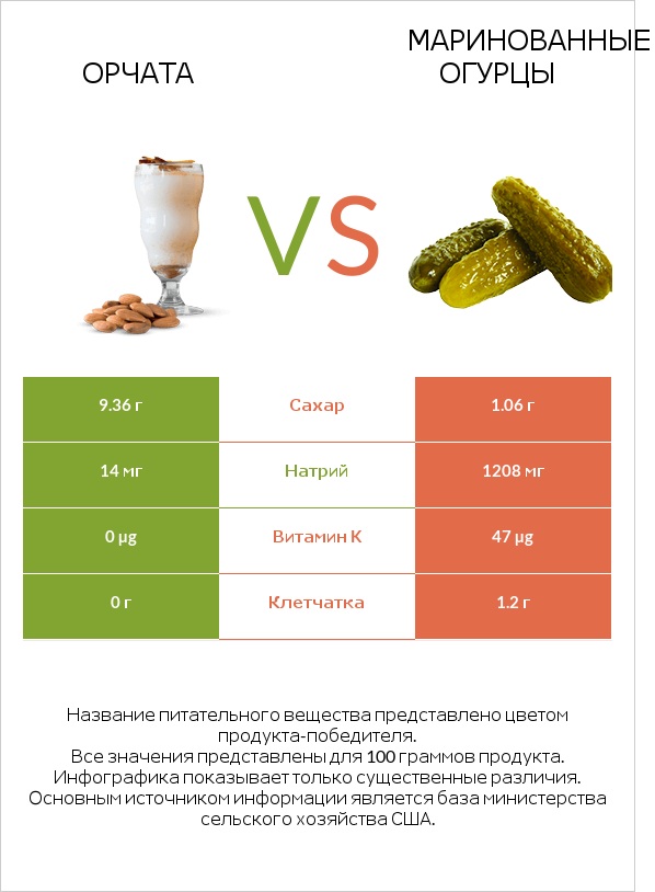 Орчата vs Маринованные огурцы infographic