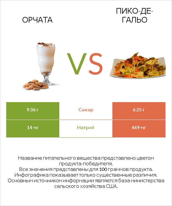 Орчата vs Пико-де-гальо infographic