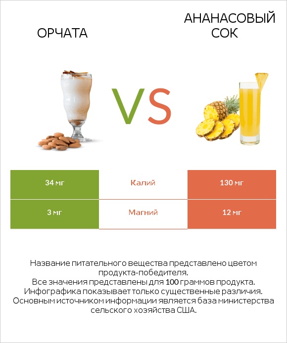 Орчата vs Ананасовый сок infographic