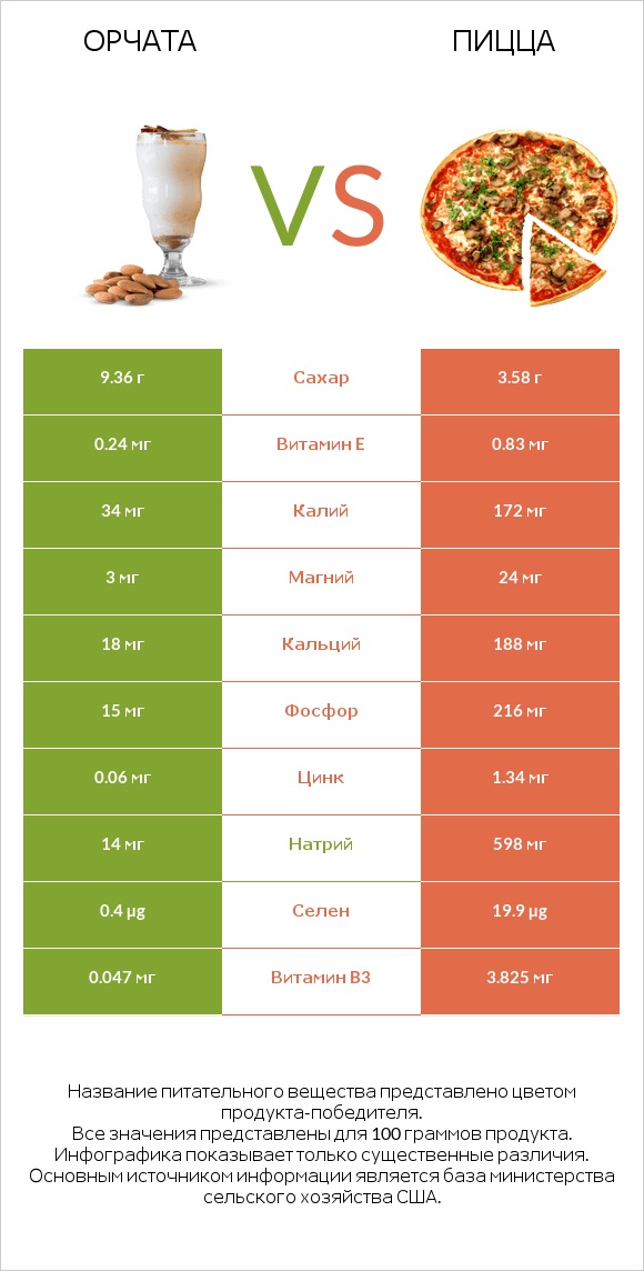 Орчата vs Пицца infographic