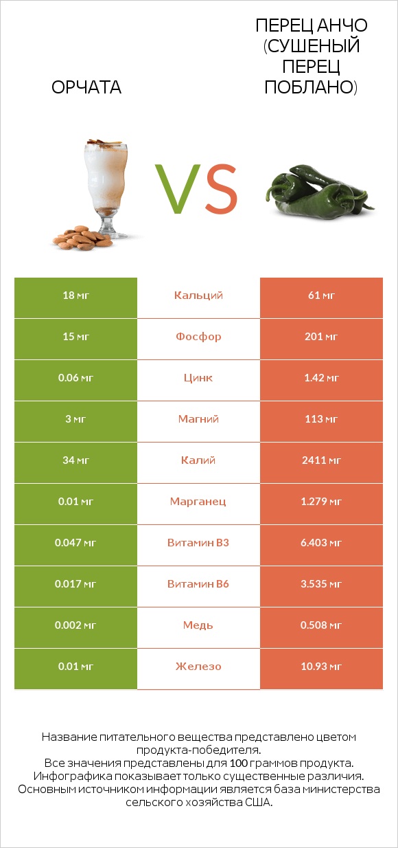 Орчата vs Перец Анчо (сушеный перец Поблано) infographic