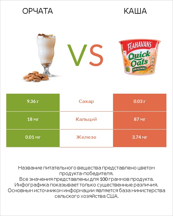 Орчата vs Каша infographic