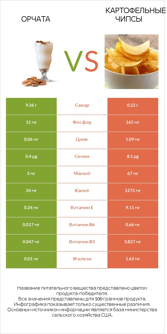 Орчата vs Картофельные чипсы infographic