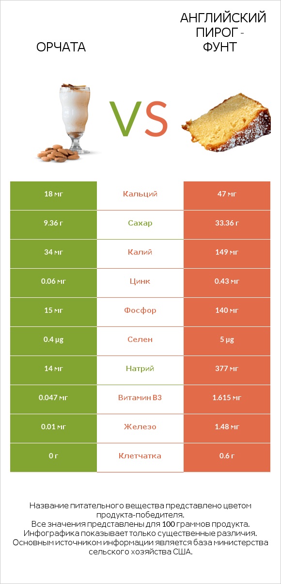 Орчата vs Английский пирог - Фунт infographic