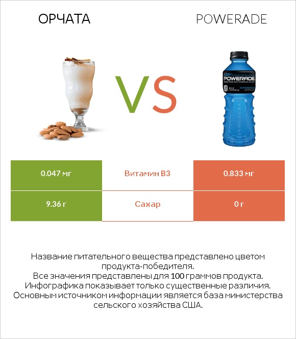 Орчата vs Powerade infographic