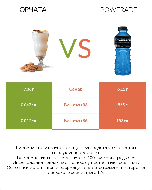 Орчата vs Powerade infographic