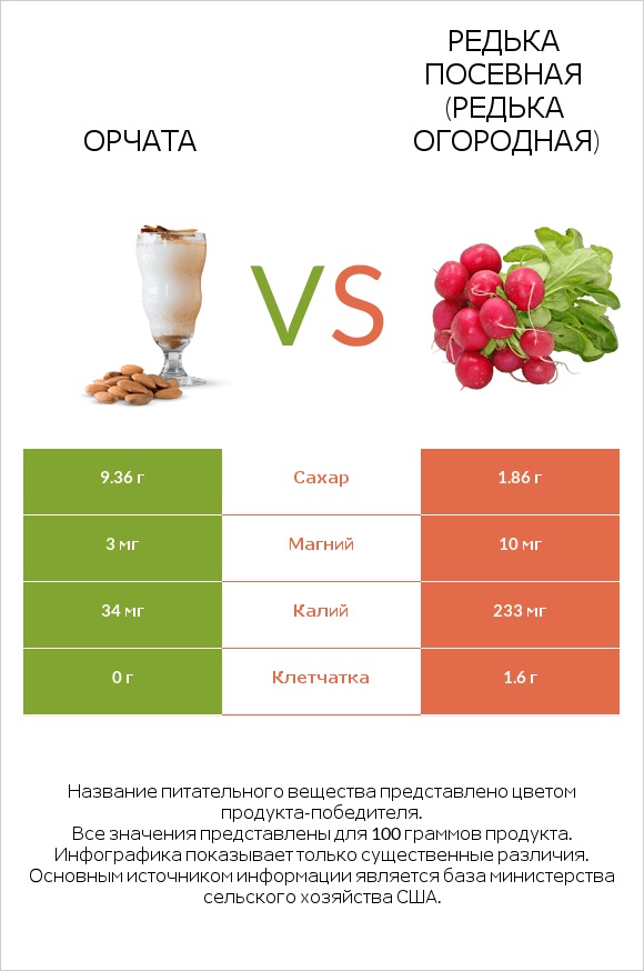 Орчата vs Редька посевная (Редька огородная) infographic