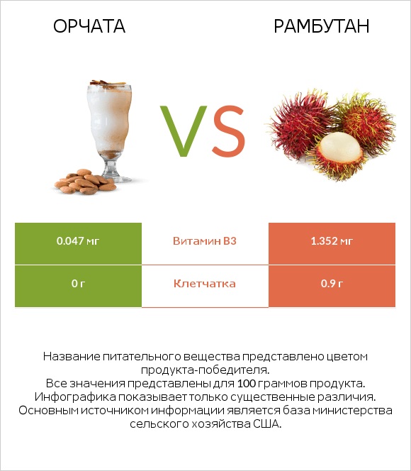 Орчата vs Рамбутан infographic