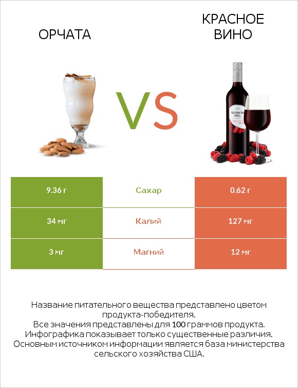 Орчата vs Красное вино infographic