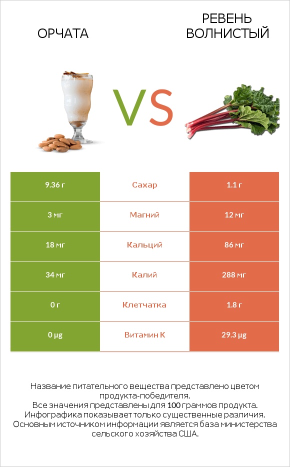 Орчата vs Ревень волнистый infographic