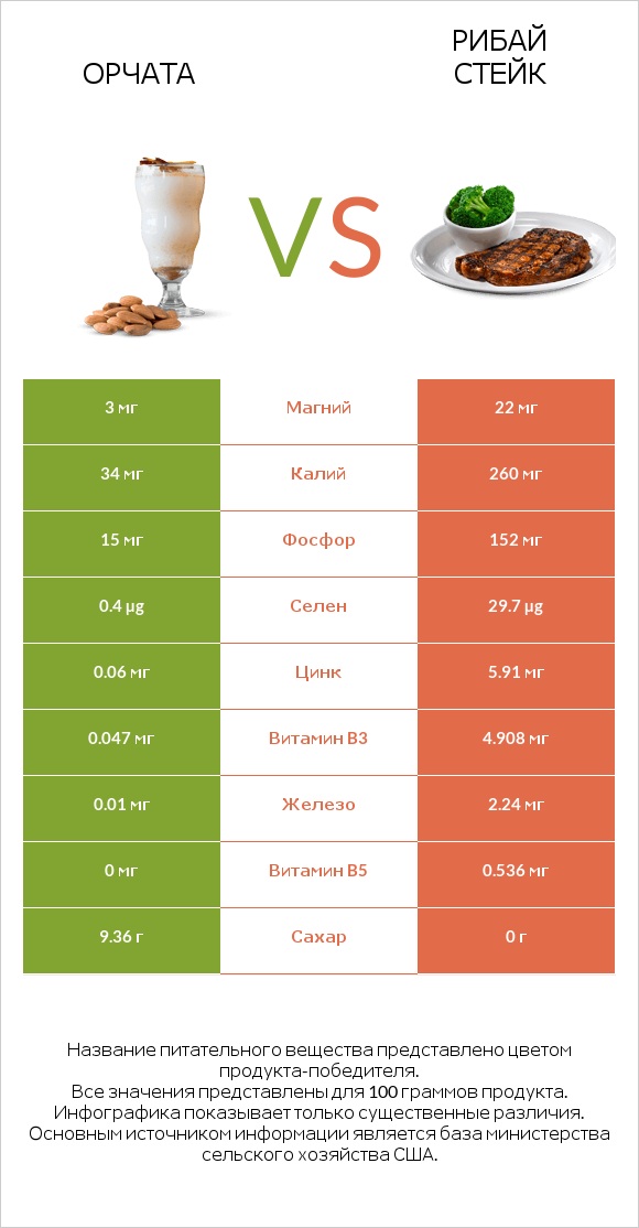 Орчата vs Рибай стейк infographic