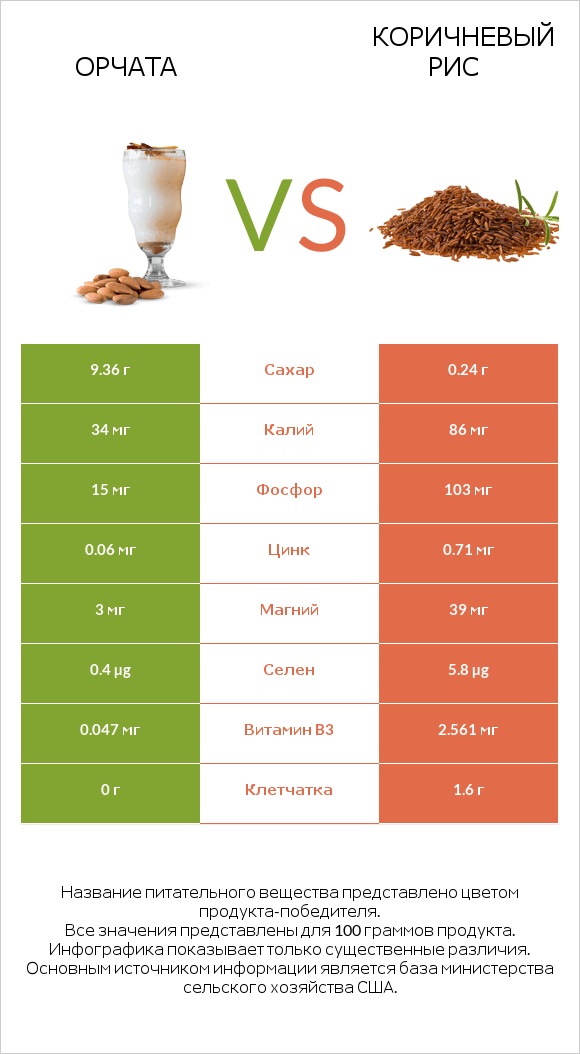 Орчата vs Коричневый рис infographic