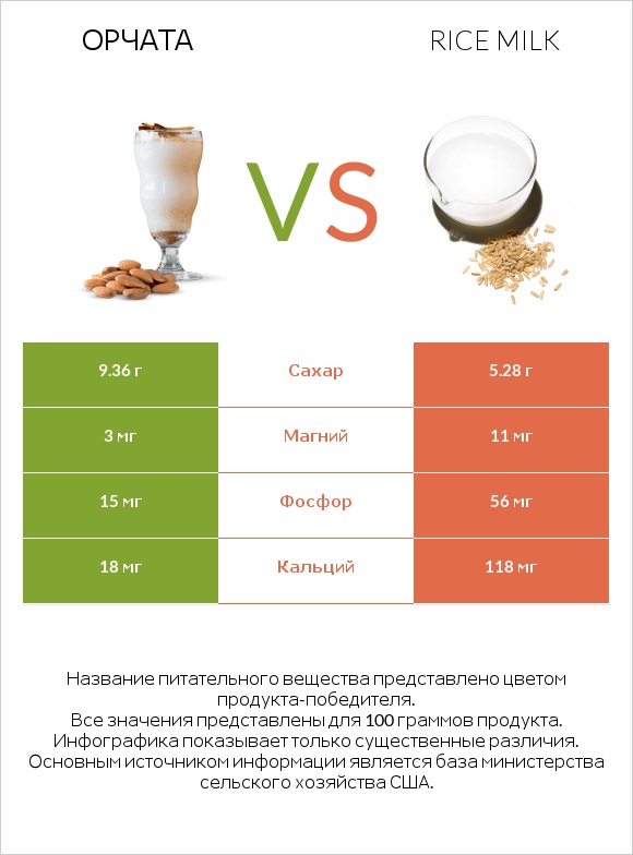 Орчата vs Rice milk infographic