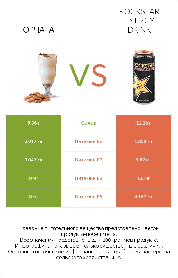 Орчата vs Rockstar energy drink infographic