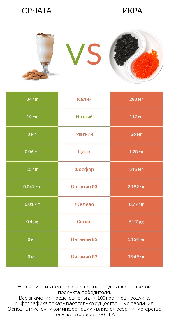 Орчата vs Икра infographic