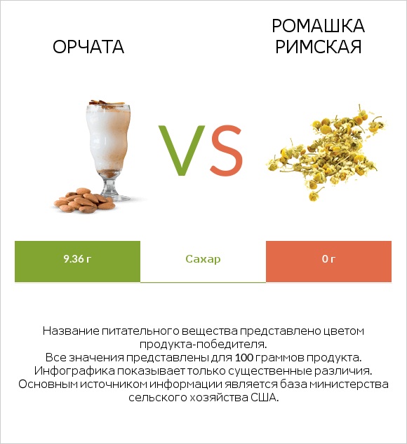Орчата vs Ромашка римская infographic