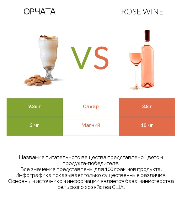 Орчата vs Rose wine infographic