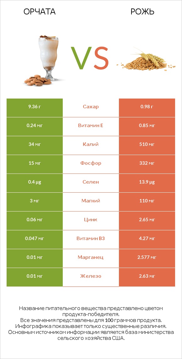 Орчата vs Рожь infographic