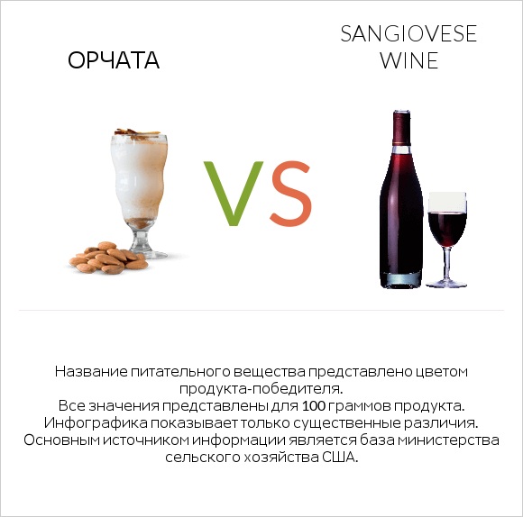 Орчата vs Sangiovese wine infographic