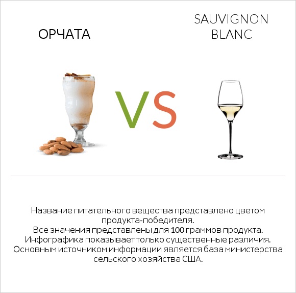 Орчата vs Sauvignon blanc infographic