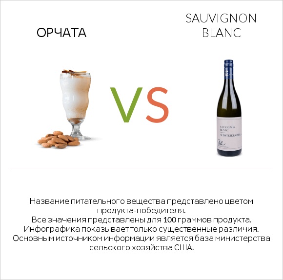 Орчата vs Sauvignon blanc infographic