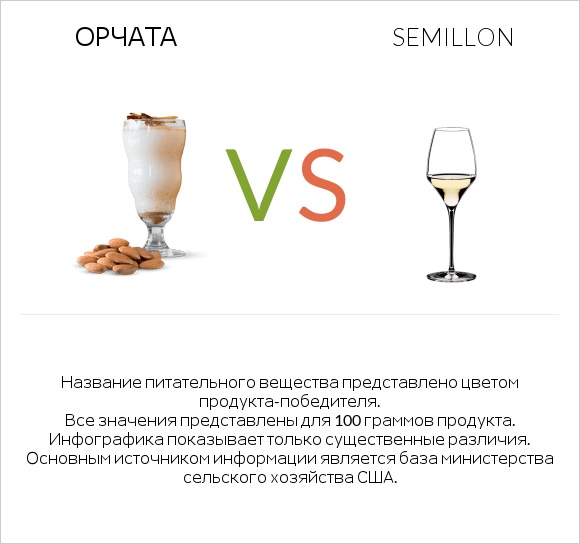 Орчата vs Semillon infographic