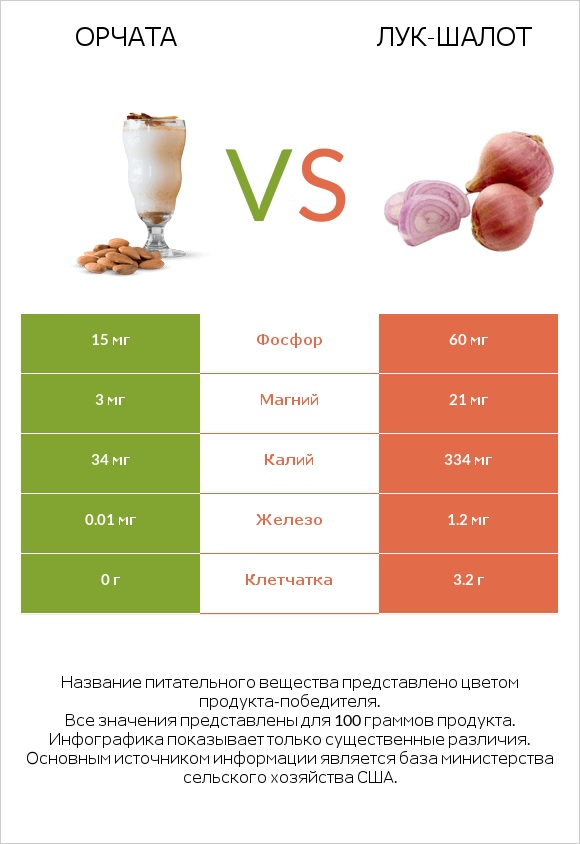 Орчата vs Лук-шалот infographic