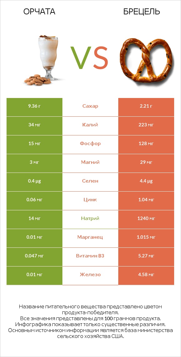 Орчата vs Брецель infographic