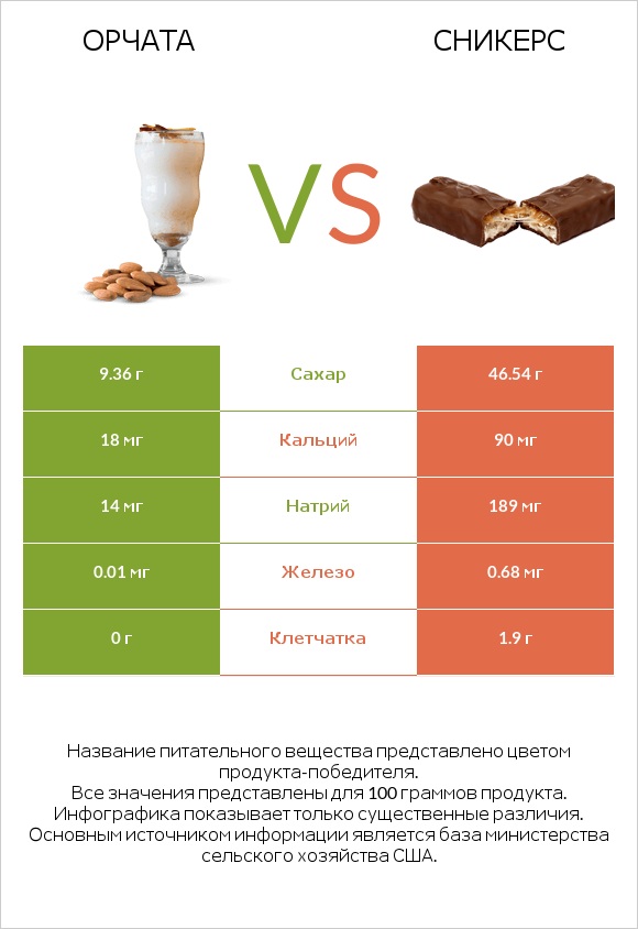 Орчата vs Сникерс infographic