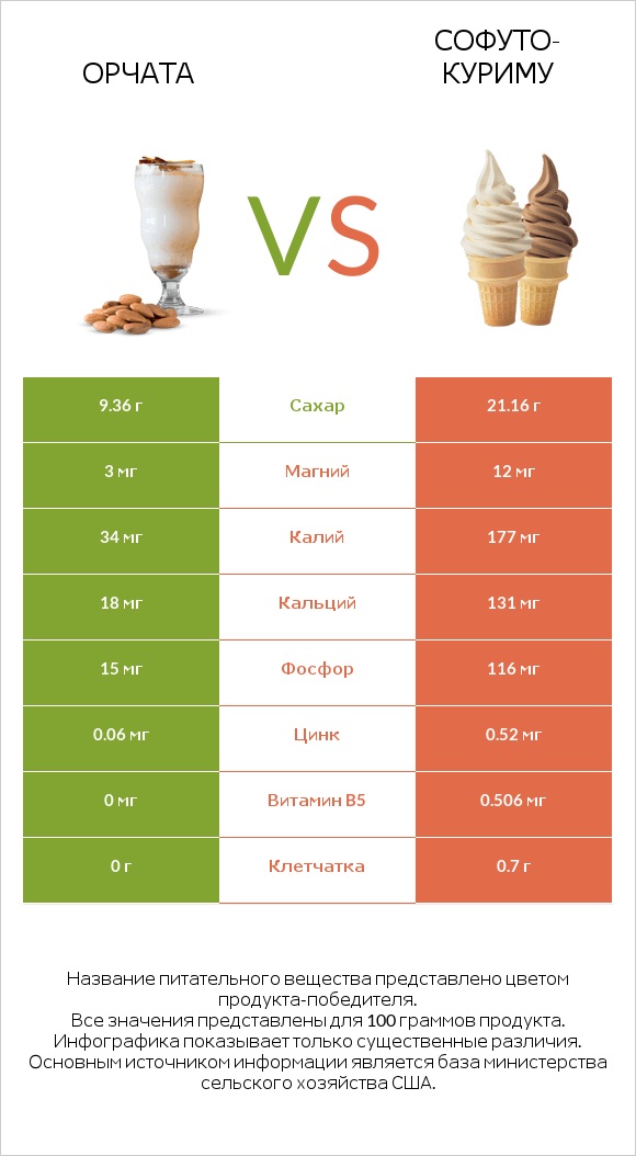 Орчата vs Софуто-куриму infographic