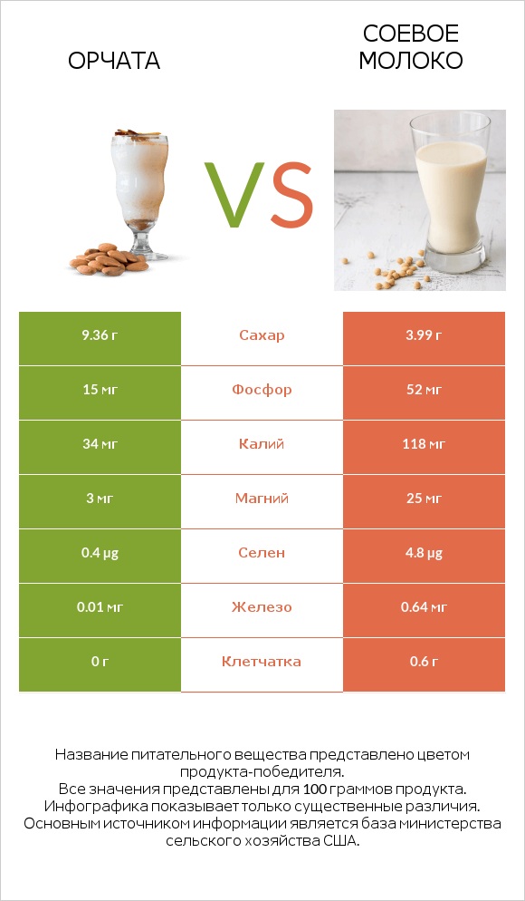 Орчата vs Соевое молоко infographic