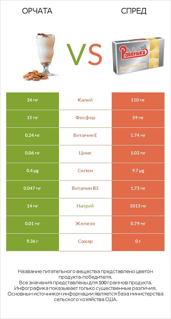 Орчата vs Спред infographic