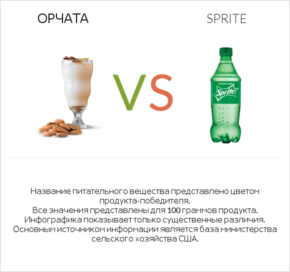 Орчата vs Sprite infographic