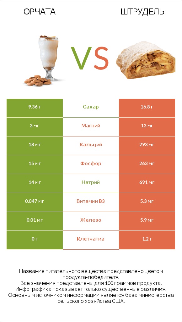 Орчата vs Штрудель infographic