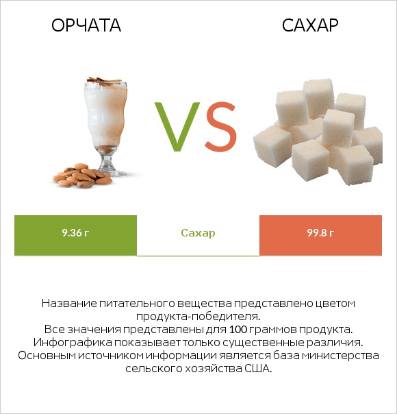 Орчата vs Сахар infographic