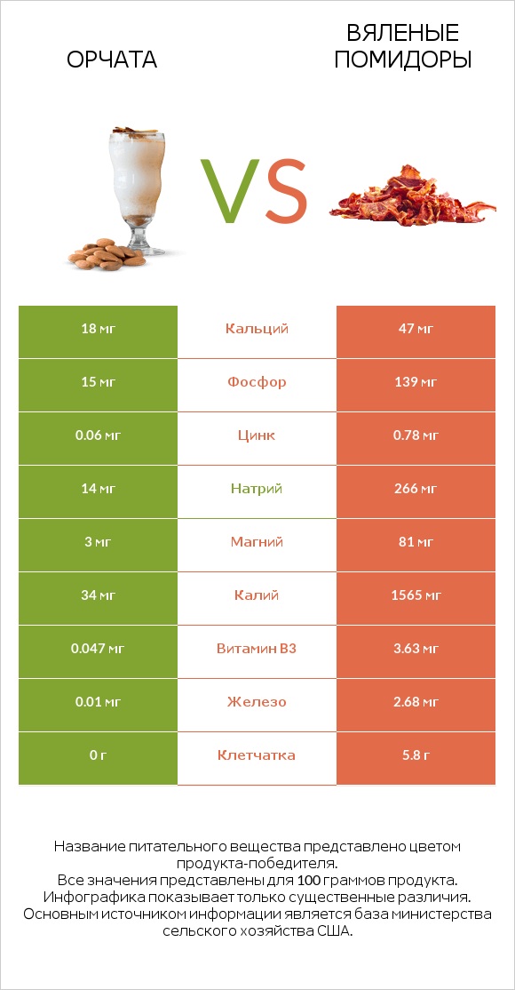 Орчата vs Вяленые помидоры infographic