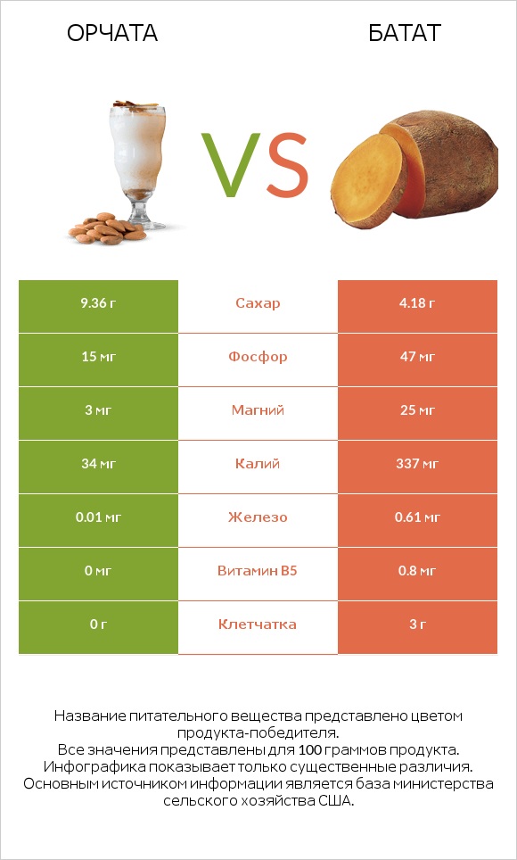 Орчата vs Батат infographic