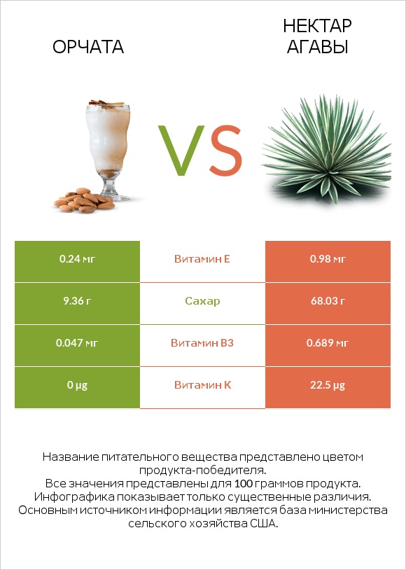 Орчата vs Нектар агавы infographic