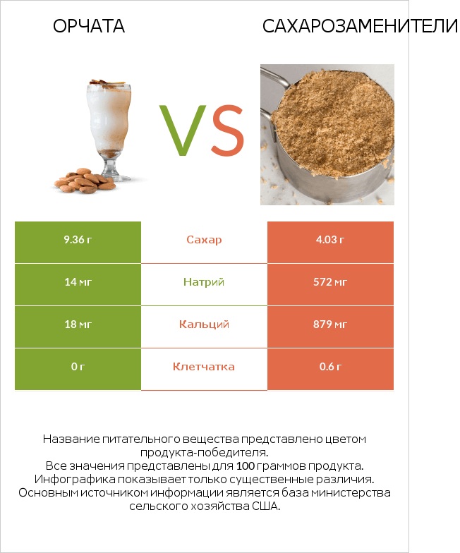 Орчата vs Сахарозаменители infographic