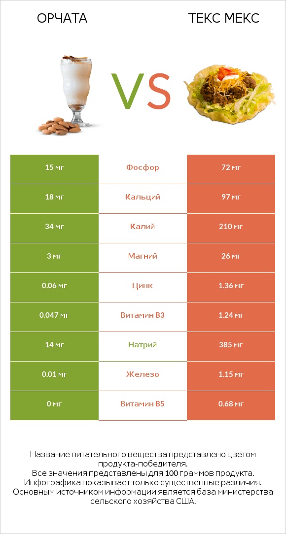 Орчата vs Текс-мекс infographic