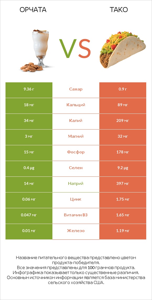 Орчата vs Тако infographic