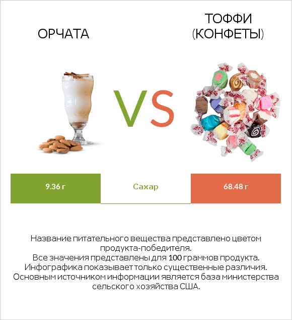 Орчата vs Тоффи (конфеты) infographic