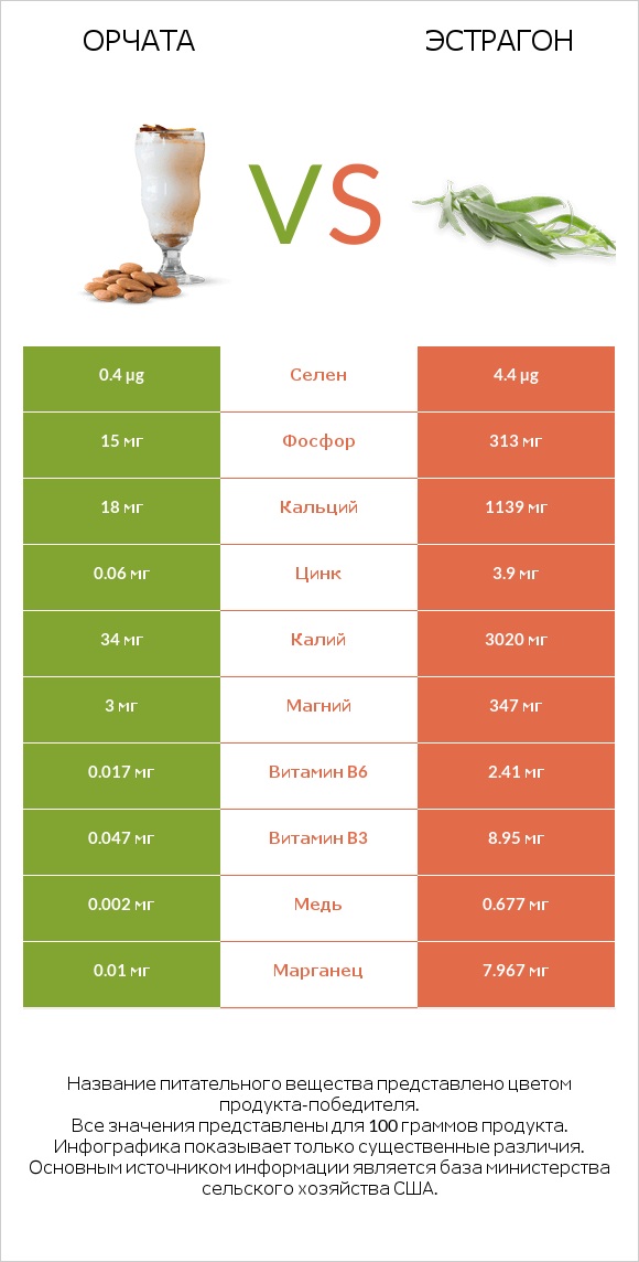 Орчата vs Эстрагон infographic