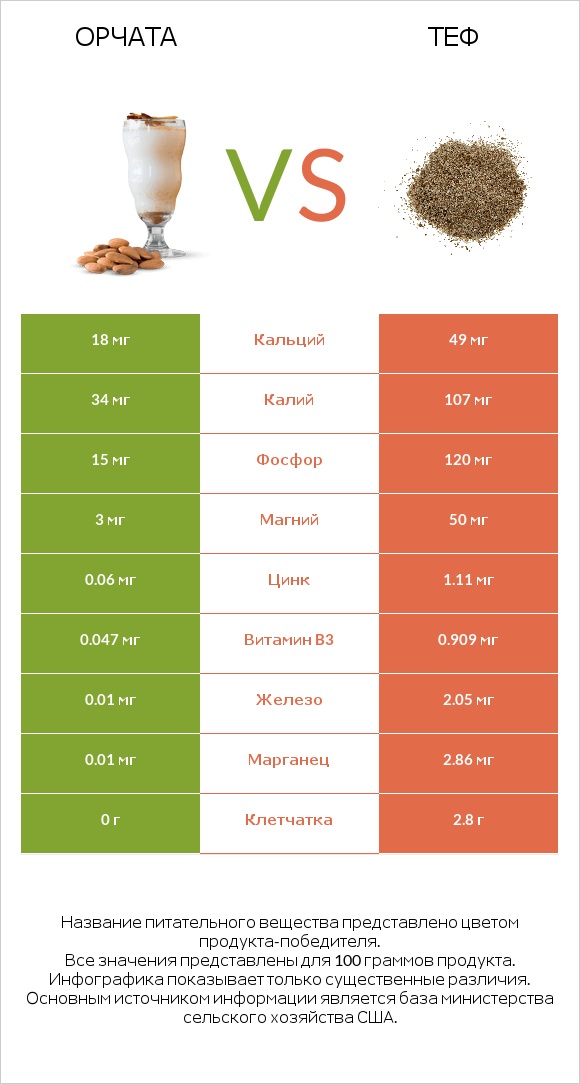 Орчата vs Теф infographic