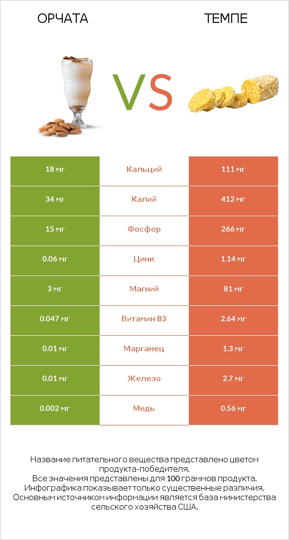 Орчата vs Темпе infographic