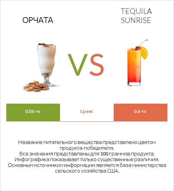 Орчата vs Tequila sunrise infographic