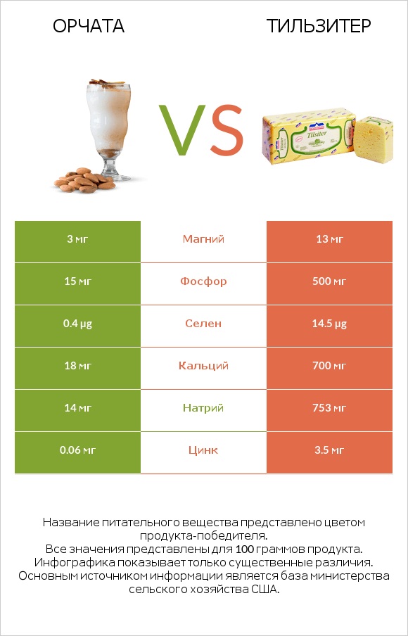Орчата vs Тильзитер infographic