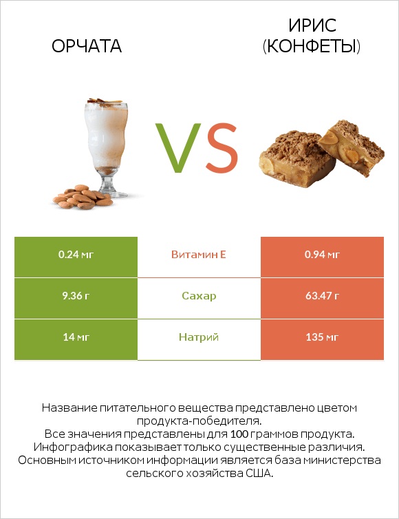 Орчата vs Ирис (конфеты) infographic