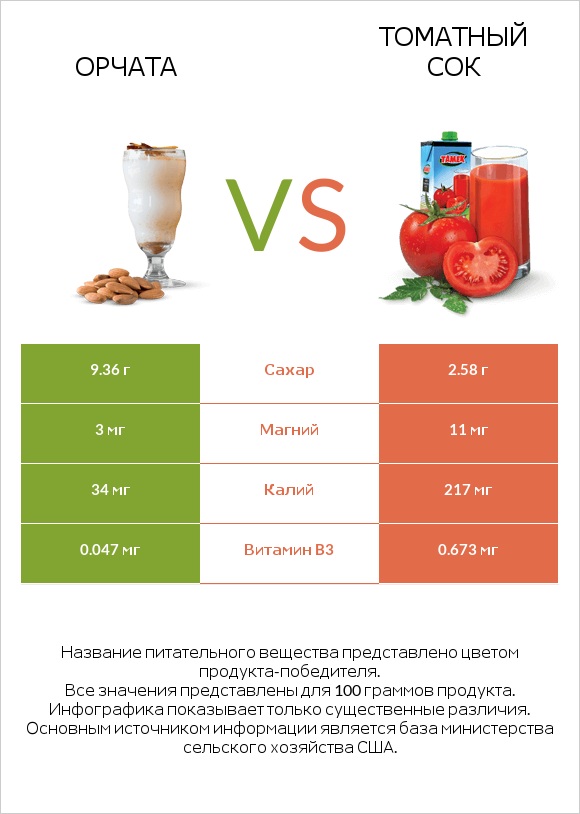 Орчата vs Томатный сок infographic